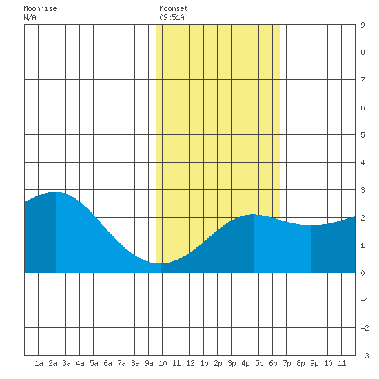 St. Michael tide chart for Sunday, February 16, 2025