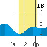 St. Michael tide chart for Sunday, February 16, 2025