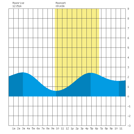 St. Michael tide chart for Monday, February 17, 2025