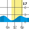 St. Michael tide chart for Monday, February 17, 2025