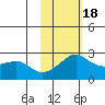 St. Michael tide chart for Tuesday, February 18, 2025