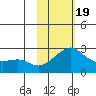St. Michael tide chart for Wednesday, February 19, 2025