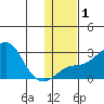 St. Michael tide chart for Saturday, February 1, 2025