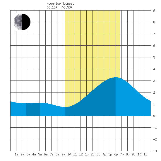St. Michael tide chart for Thursday, February 20, 2025
