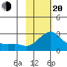 St. Michael tide chart for Thursday, February 20, 2025