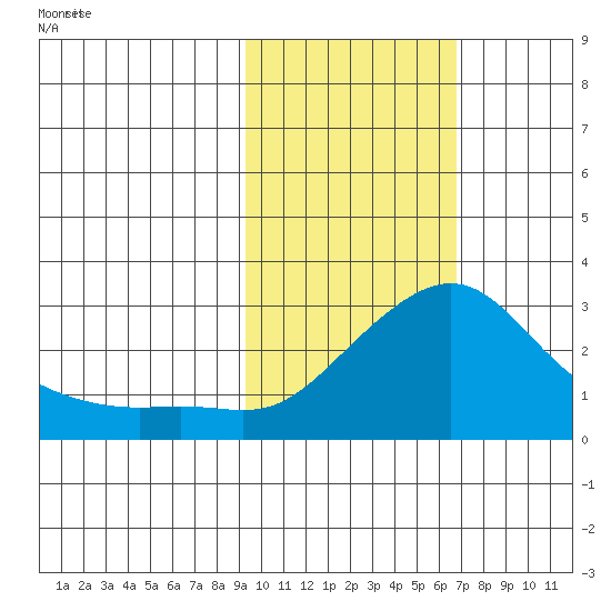 St. Michael tide chart for Friday, February 21, 2025