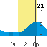 St. Michael tide chart for Friday, February 21, 2025