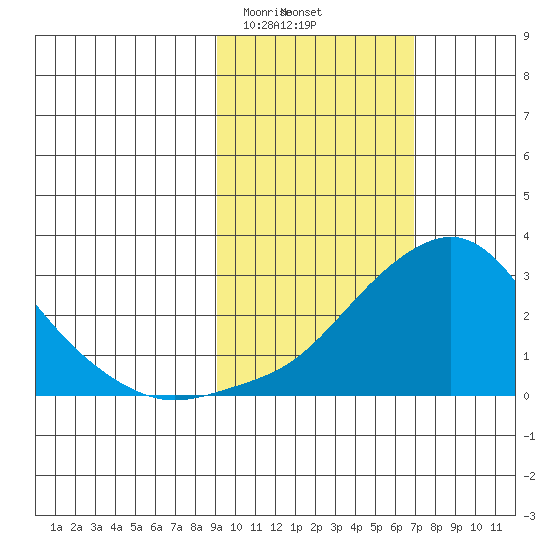 St. Michael tide chart for Monday, February 24, 2025