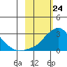 St. Michael tide chart for Monday, February 24, 2025