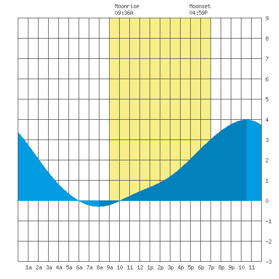 St. Michael tide chart for Wednesday, February 26, 2025