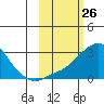 St. Michael tide chart for Wednesday, February 26, 2025