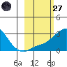 St. Michael tide chart for Thursday, February 27, 2025