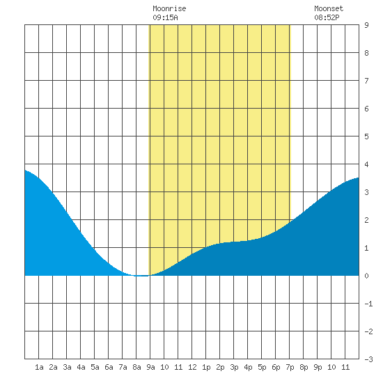 St. Michael tide chart for Friday, February 28, 2025