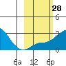 St. Michael tide chart for Friday, February 28, 2025