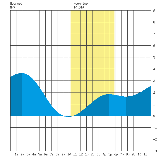 St. Michael tide chart for Sunday, February 2, 2025