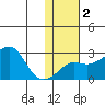 St. Michael tide chart for Sunday, February 2, 2025