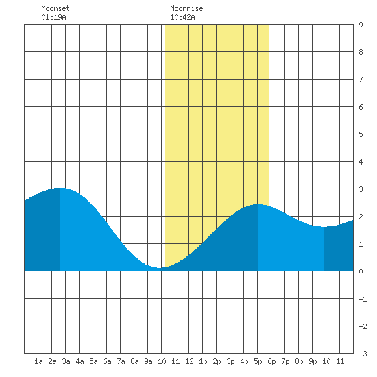 St. Michael tide chart for Monday, February 3, 2025