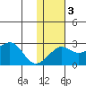 St. Michael tide chart for Monday, February 3, 2025