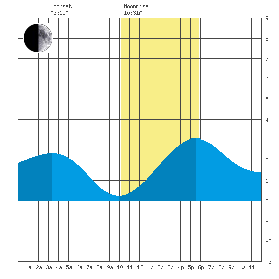 St. Michael tide chart for Tuesday, February 4, 2025