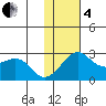 St. Michael tide chart for Tuesday, February 4, 2025