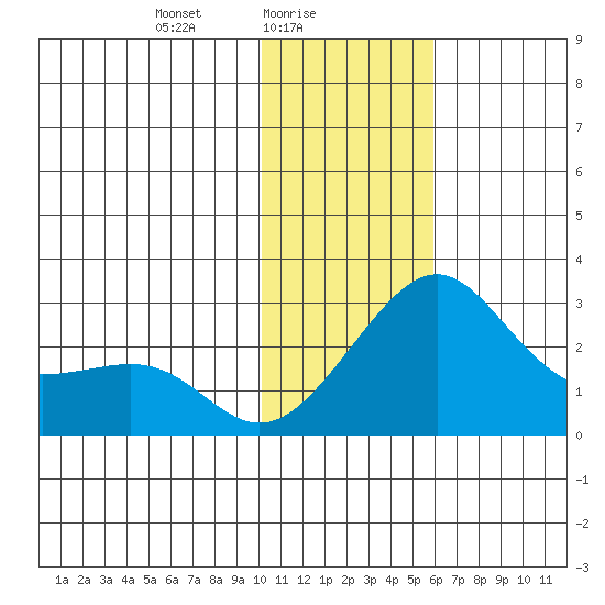 St. Michael tide chart for Wednesday, February 5, 2025