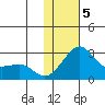 St. Michael tide chart for Wednesday, February 5, 2025