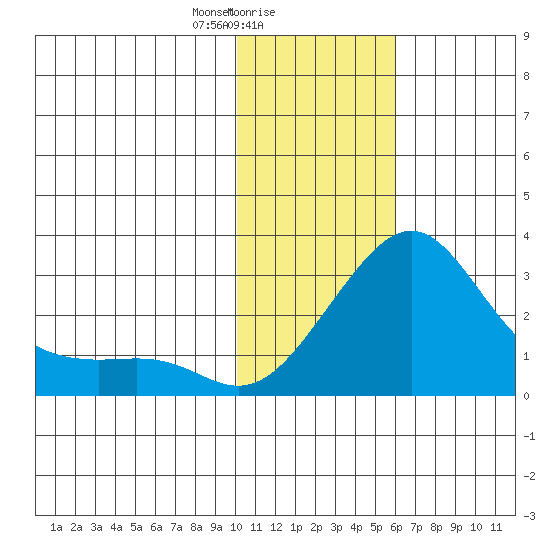 St. Michael tide chart for Thursday, February 6, 2025