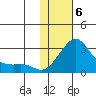 St. Michael tide chart for Thursday, February 6, 2025