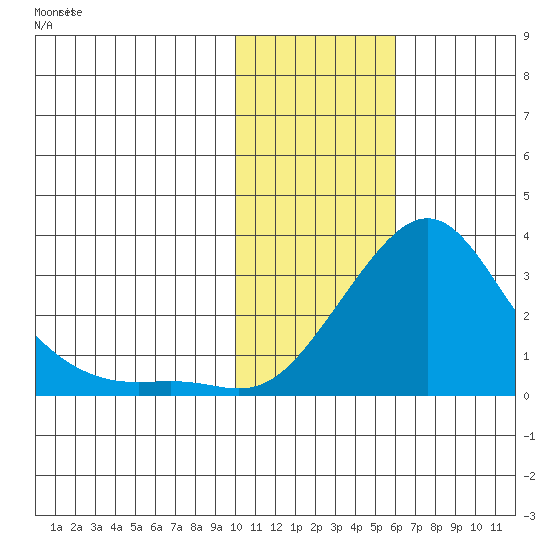St. Michael tide chart for Friday, February 7, 2025