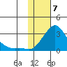 St. Michael tide chart for Friday, February 7, 2025