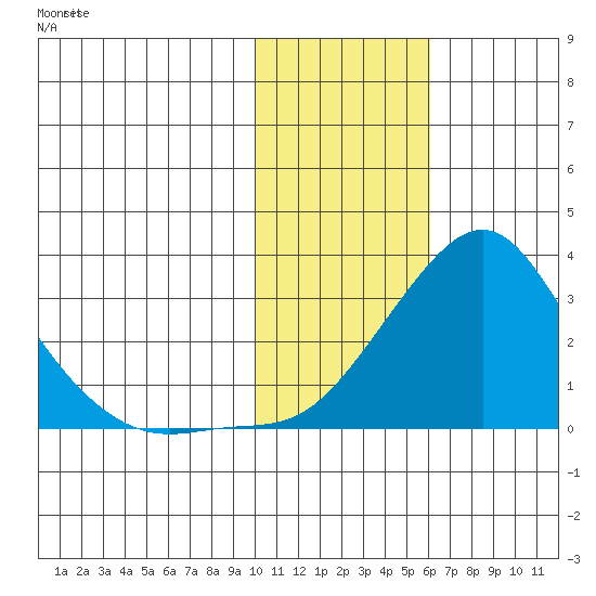 St. Michael tide chart for Saturday, February 8, 2025