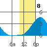 St. Michael tide chart for Saturday, February 8, 2025