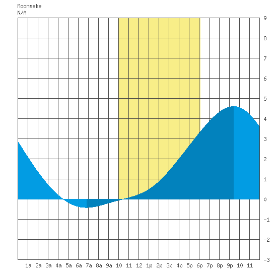 St. Michael tide chart for Sunday, February 9, 2025