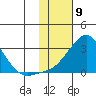 St. Michael tide chart for Sunday, February 9, 2025