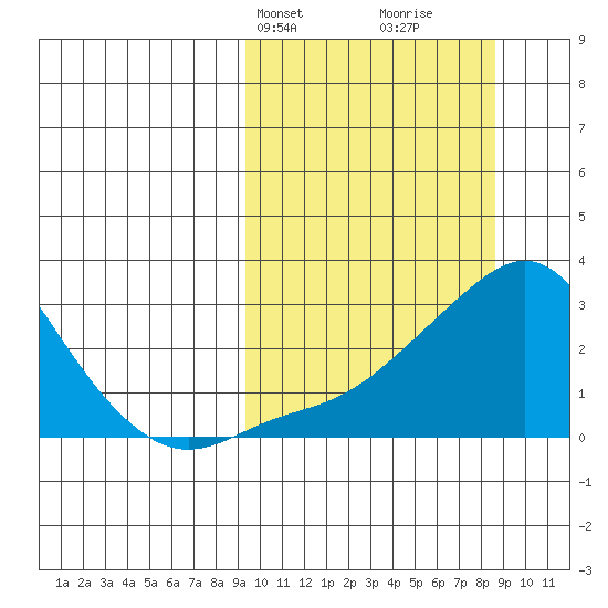 St. Michael tide chart for Monday, March 10, 2025