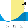 St. Michael tide chart for Monday, March 10, 2025