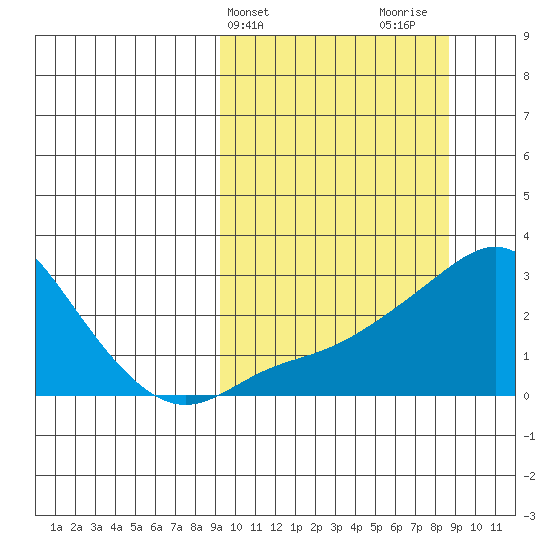 St. Michael tide chart for Tuesday, March 11, 2025