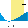 St. Michael tide chart for Tuesday, March 11, 2025