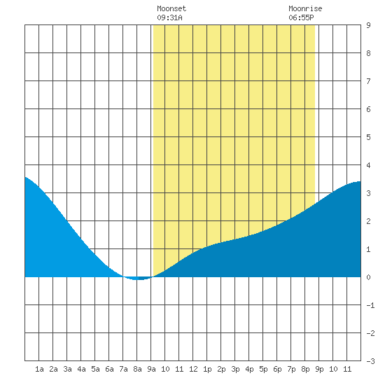 St. Michael tide chart for Wednesday, March 12, 2025