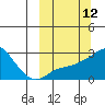 St. Michael tide chart for Wednesday, March 12, 2025