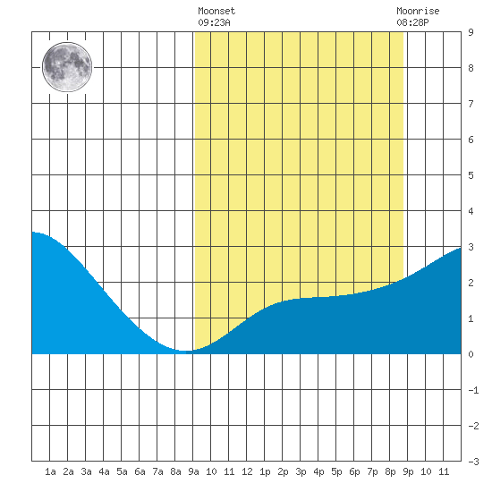 St. Michael tide chart for Thursday, March 13, 2025