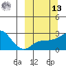 St. Michael tide chart for Thursday, March 13, 2025