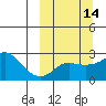St. Michael tide chart for Friday, March 14, 2025