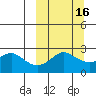 St. Michael tide chart for Sunday, March 16, 2025