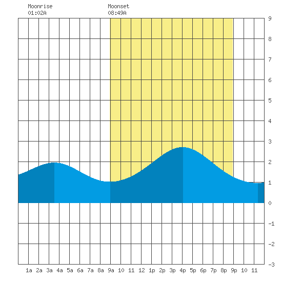 St. Michael tide chart for Monday, March 17, 2025