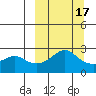 St. Michael tide chart for Monday, March 17, 2025
