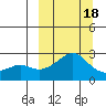 St. Michael tide chart for Tuesday, March 18, 2025