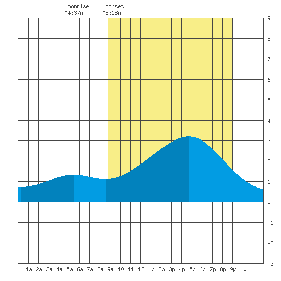 St. Michael tide chart for Wednesday, March 19, 2025