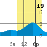 St. Michael tide chart for Wednesday, March 19, 2025