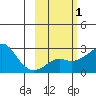 St. Michael tide chart for Saturday, March 1, 2025